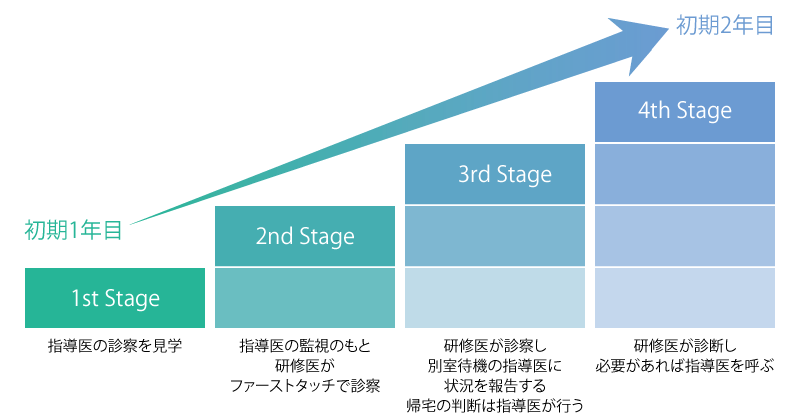 当直・外来研修のステップアップ