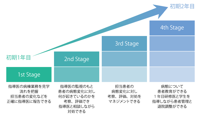 病棟主治医力開発のステップアップ